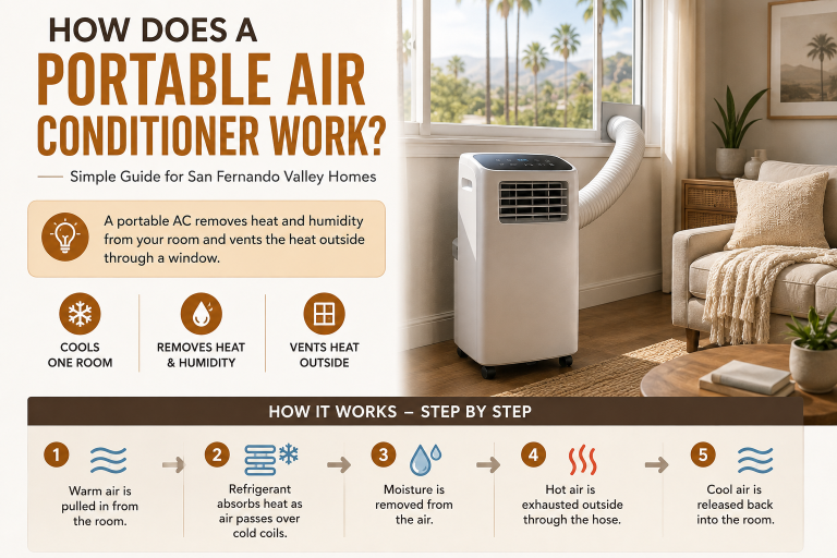 How does a portable air conditioner work showing heat removal, window venting, humidity control, and cool air flow